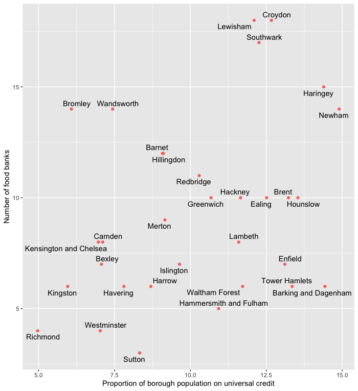 scatter graph food banks